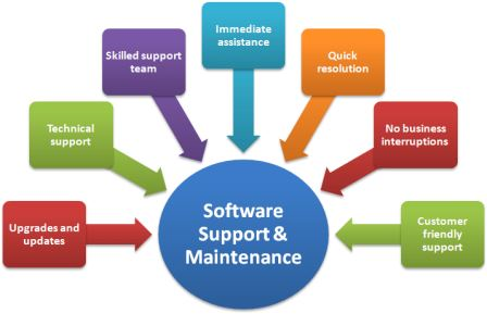 Installation of Software with support